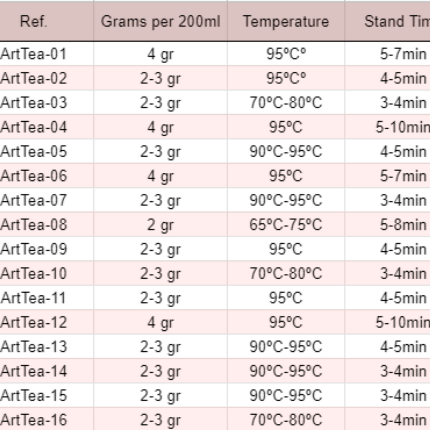 Foto de los gramajes y temperatura de los tes