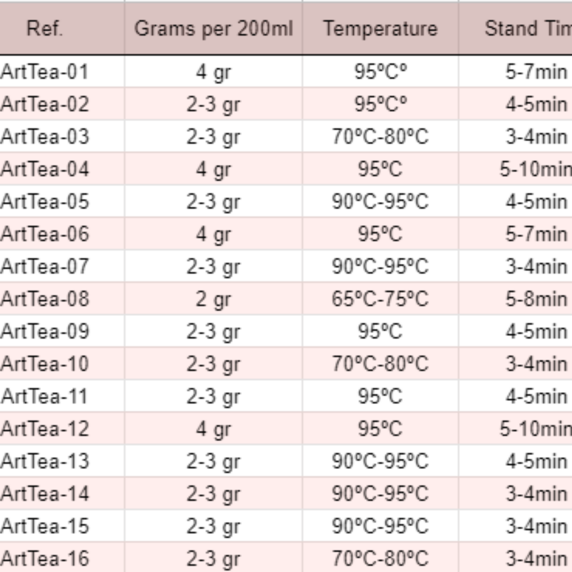 Foto de los gramajes y temperatura de los tes